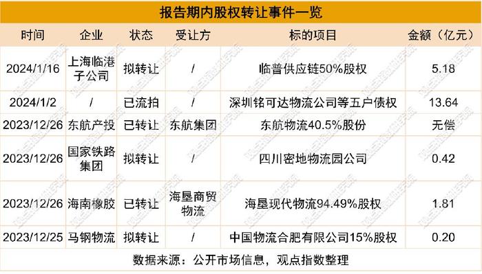 49%股權,通過非公開協議方式轉讓給關聯方海墾商貿物流,轉讓價格為1.