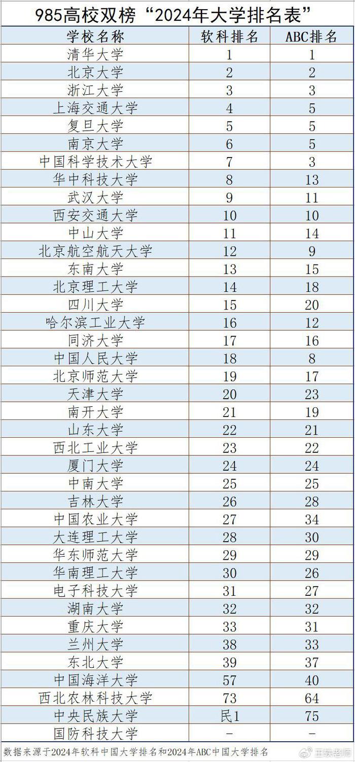 985高校双榜2024年大学排名出炉,实力对比一目了然