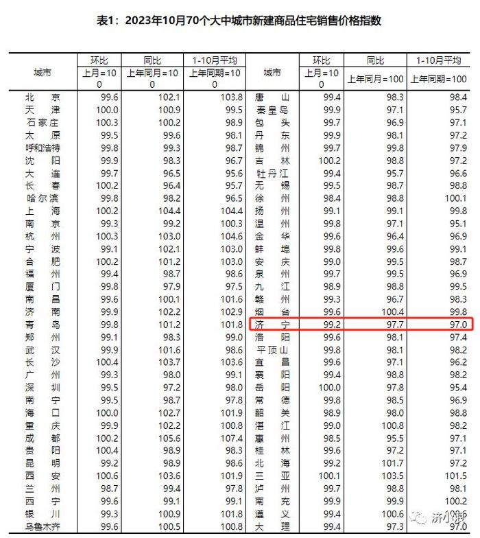 8%;濟寧新建商品住宅的價格漲幅自2016年9月份起至2020年1月份連續42