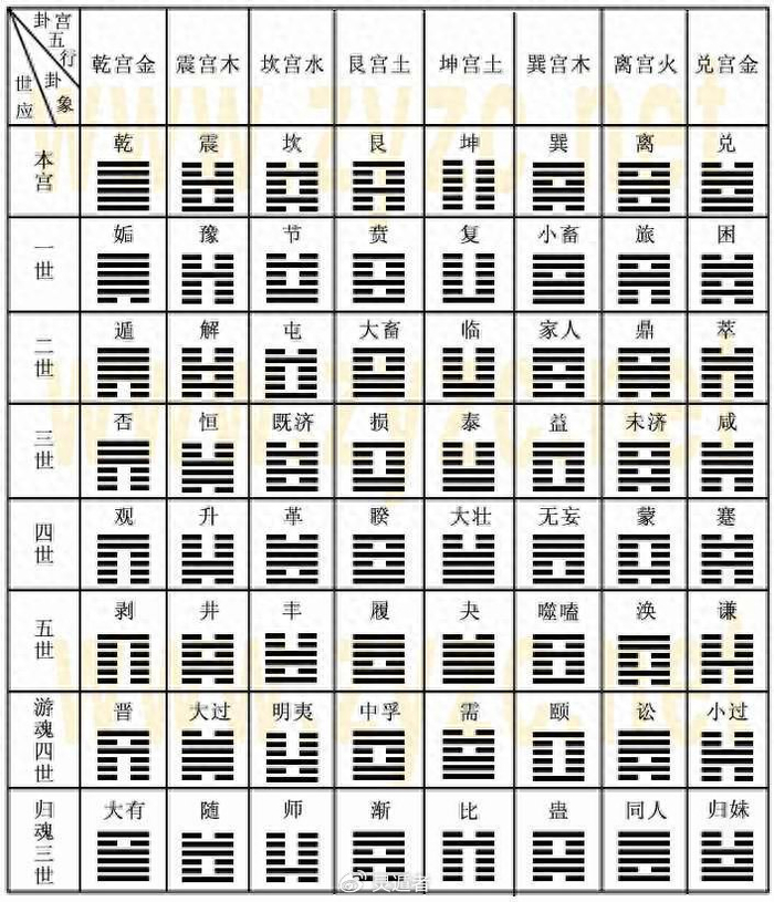 六爻如何定卦的宫位,其实不难