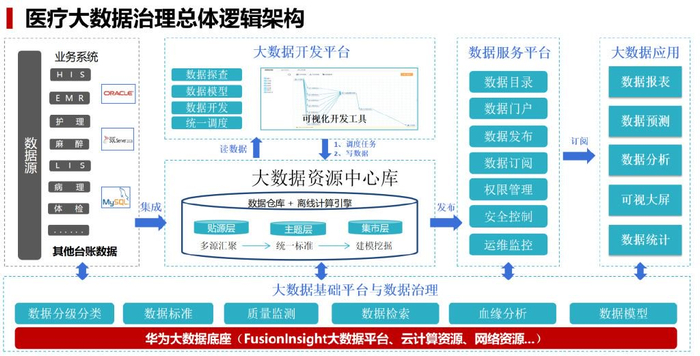医疗数据管理
