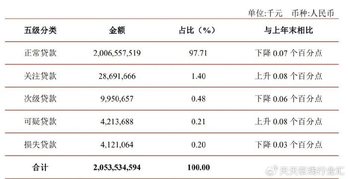 江苏银行个贷收缩且不良率上升，加速核销平不良