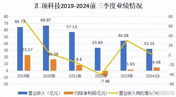 利润暴涨35倍后，股价也要暴增在即，汇顶科技真的又要起飞！  第2张