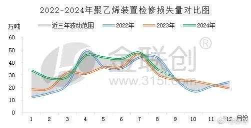 【聚乙烯】检修装置减少，供应陆续回归