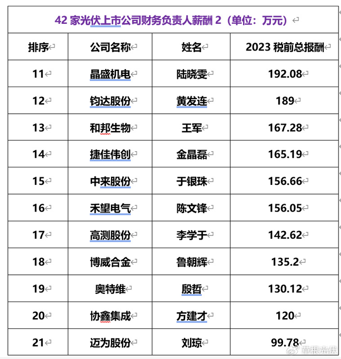 75万元,晶澳科技财务负责人李少辉545.12万元次之,通威股份周斌453.