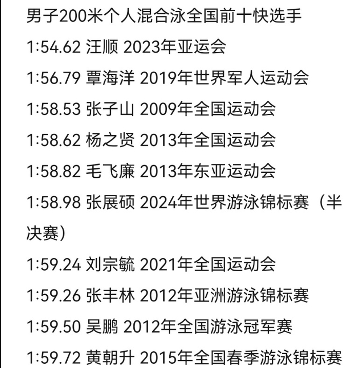 张展硕还成为中国男子200米混合泳前十快的选手,超过了名将吴鹏.