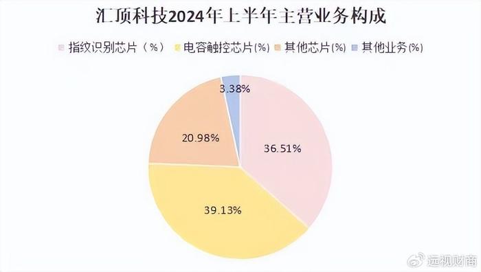 利润暴涨35倍后，股价也要暴增在即，汇顶科技真的又要起飞！  第3张