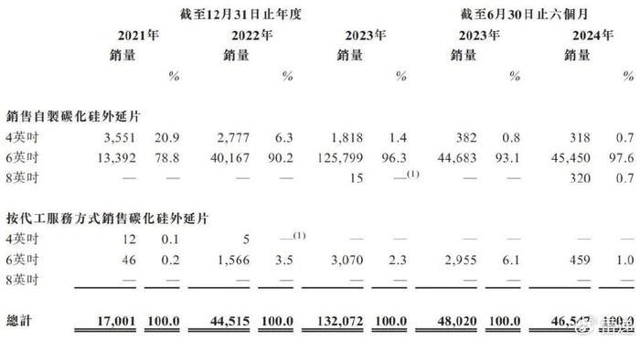 天域半导体冲刺港股：半年亏损1.4亿 华为与比亚迪是股东  第3张