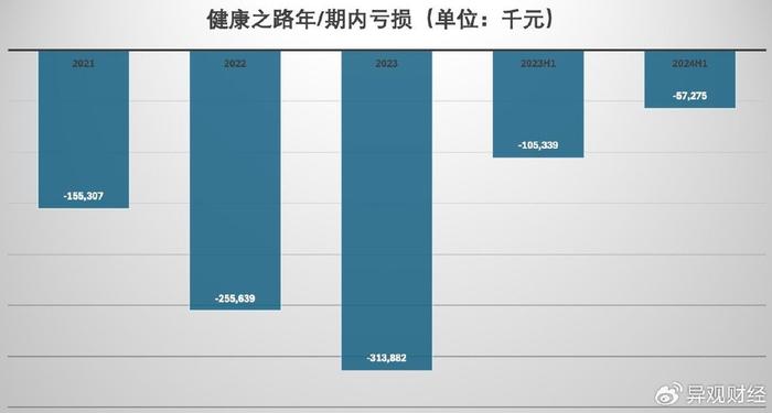 三年半累计亏损7.82亿元！健康之路，冲击港股IPO  第4张