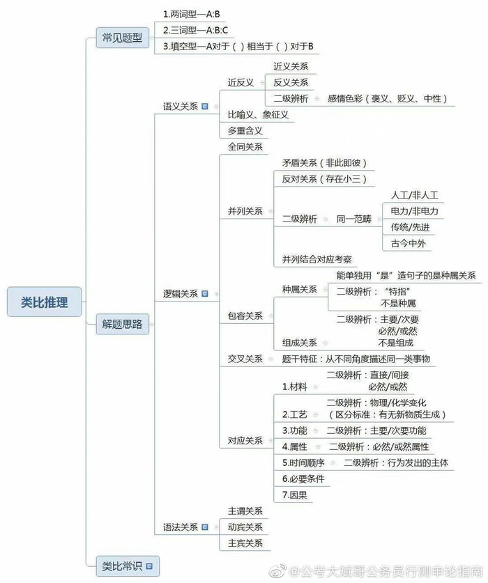 类比推理思维导图!