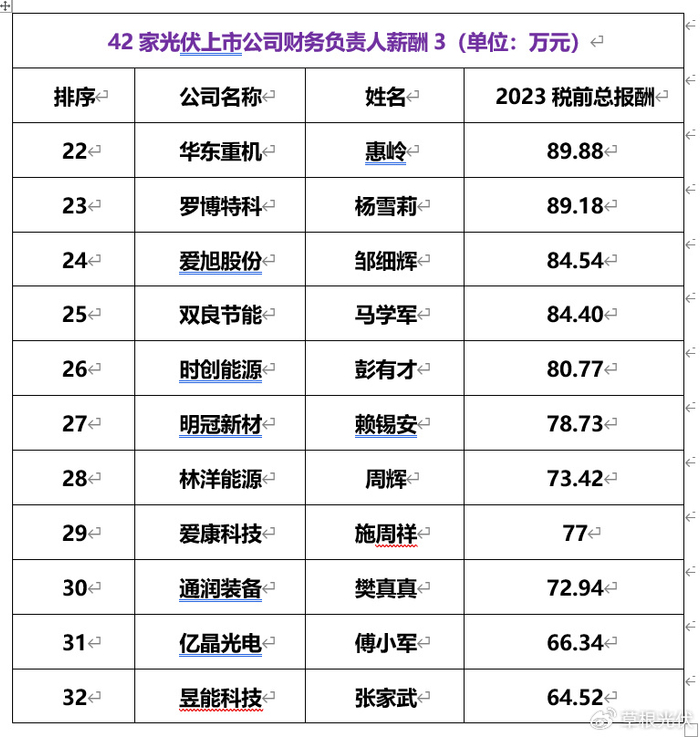 75万元,晶澳科技财务负责人李少辉545.12万元次之,通威股份周斌453.