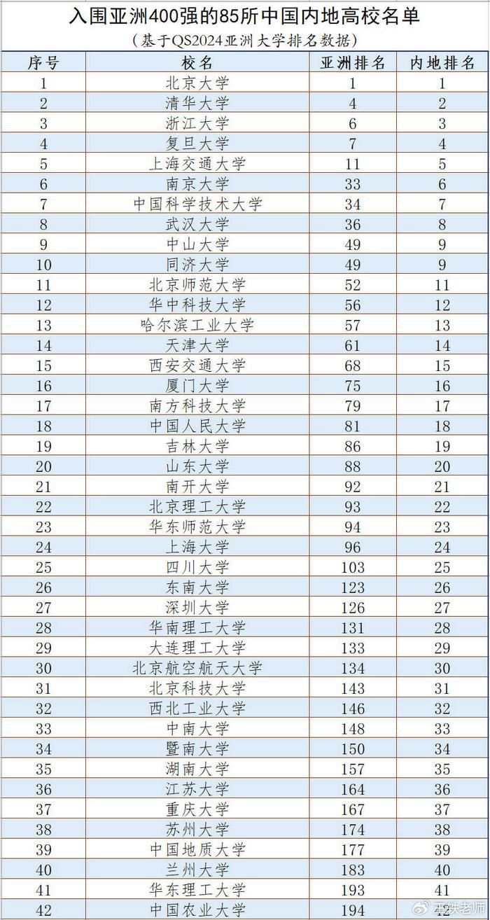 1)榜單顯示,北京大學不僅是排名全國第一的高校,也是排名亞洲第一的