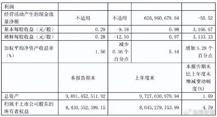 利润暴涨35倍后，股价也要暴增在即，汇顶科技真的又要起飞！  第5张