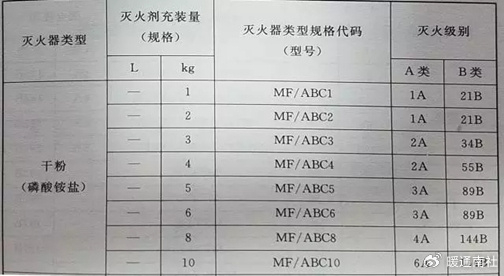 abc手提灭火器充装量与灭火级别对照表:2,灭火器的日常管理各验收子