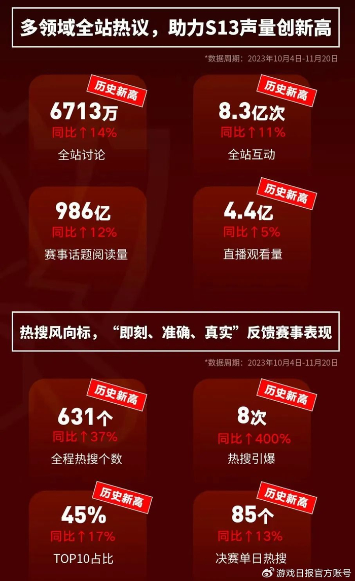 决赛当日s13不仅"承包"热搜榜,也吸引了海量用户在观赛同时参与互动