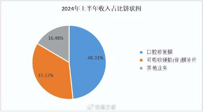 唱响A股好公司系列〡正海生物：再生医学蓝海市场里的“小而美”