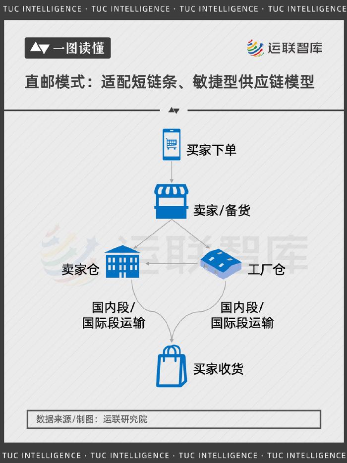 【一图读懂】跨境电商供应链之战:直邮vs海外仓