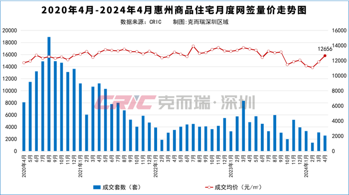4月惠州房价地图出炉,25个板块网签均价上涨!