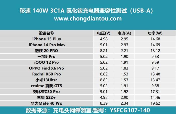 3c1a四端口同充功率分配更智能移速140w3c1a氮化鎵充電器評測