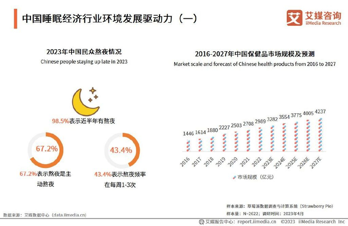 艾媒咨询 | 2023-2024年中国睡眠经济行业发展与消费需求研究报告__财经头条
