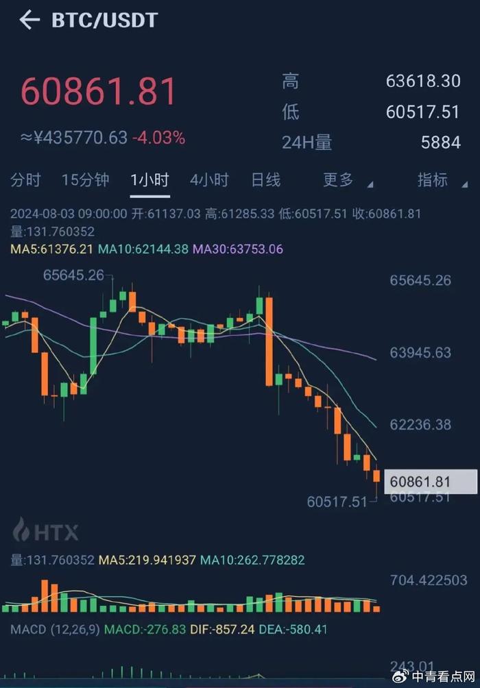 10万人爆仓,6000亿灰飞烟灭