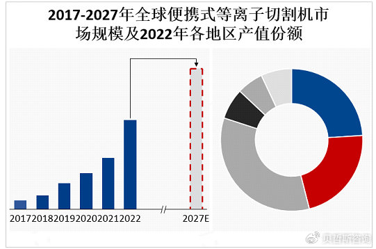 全球便携式等离子切割机市场稳步增长