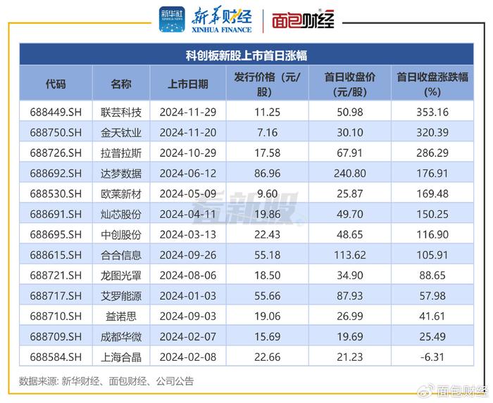 【看新股】科创板IPO透视：前11月合计募资135亿元