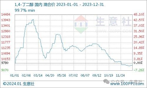 由bdo價格走勢圖可以看出,2023年bdo價格最高點出現在2月底,最高價為