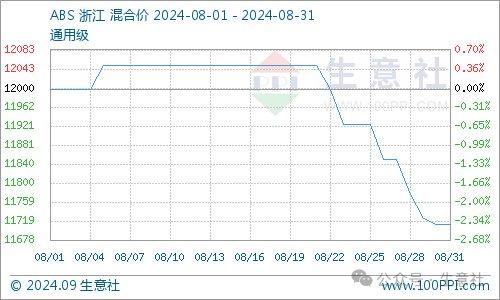 生意社：基本面趋弱 8月ABS行情整体承压