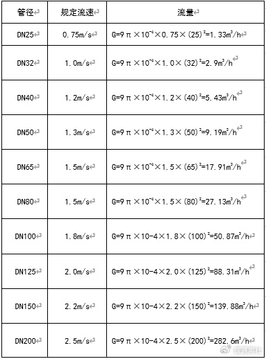 系统水量与管径计算|设计|流速|水泵|水管|公式_新浪新闻