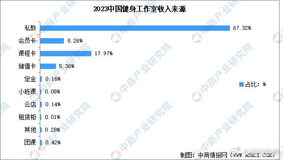 2024年健身人口_2024年中国健身行业市场现状预测分析:健身会员人数下降(图)