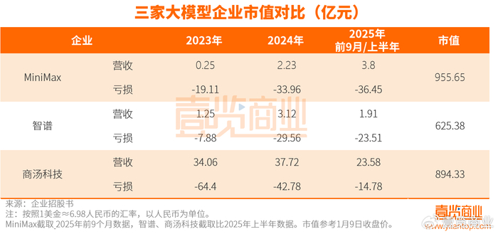 MiniMax的千亿市值,是AI2.0的胜利,还是资本的新幻觉?__财经头条__新浪财经