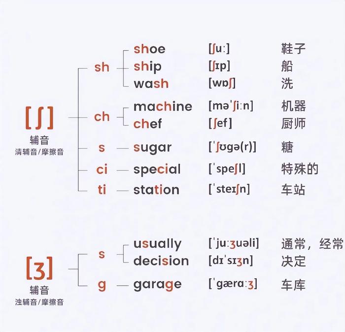 一張圖學會英語音標發音詞性676767