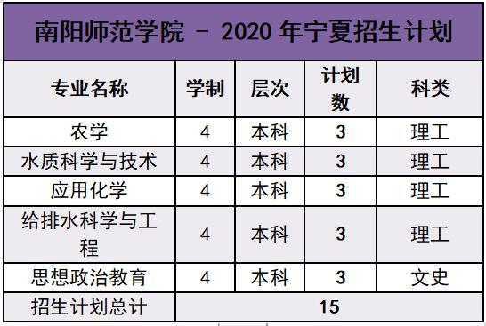 南阳师范学院2020年外省招生计划及报考指南