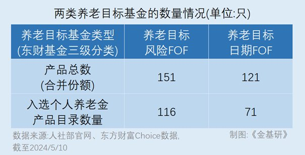 两类养老目标基金的区别在哪儿?
