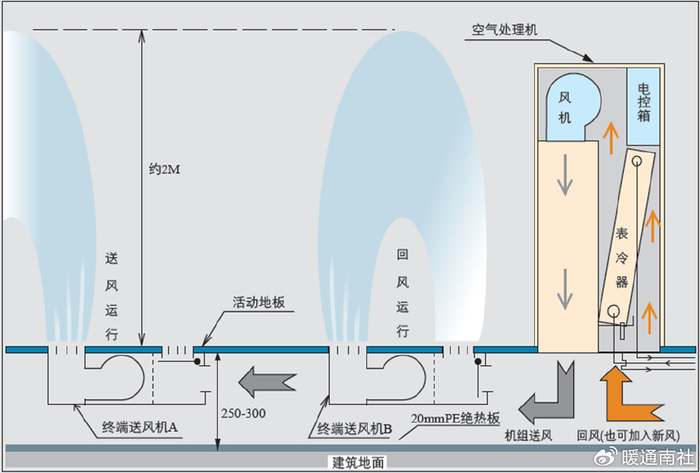 地板送风空调系统|送风机|房间|运行|温度|区域_新浪新闻