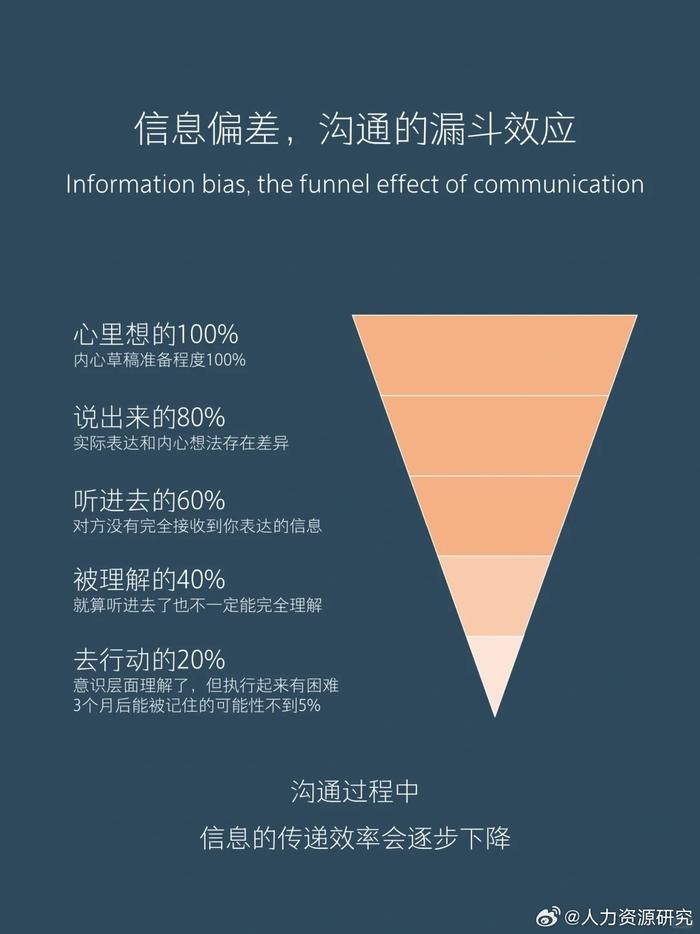 六大沟通法则