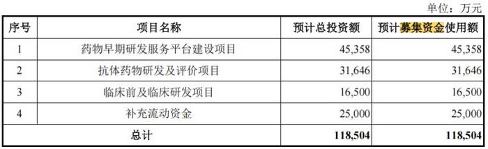 一点资讯号：香港2023年免费公开资料大全-百奥赛图IPO：连年巨亏 10位高管薪酬合超2145万 还要2.5亿募资补流  第2张