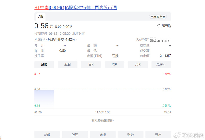 鲜橙财经|st中南面临面值退市风险,南方基金大幅下调估值至0.1元