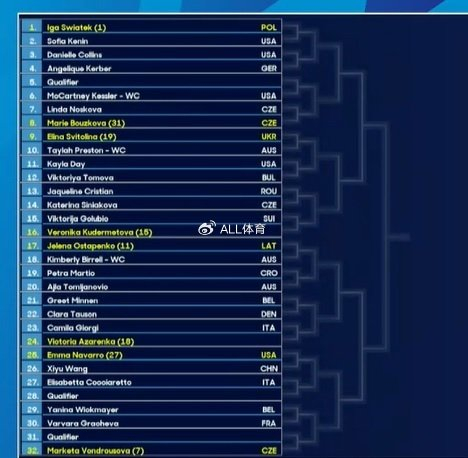 澳网女单签表出炉:郑钦文上签有望再次突破,首轮多场焦点战上演