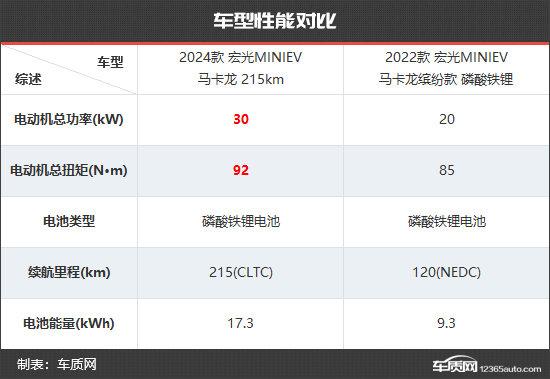 五菱宏光miniev参数图片