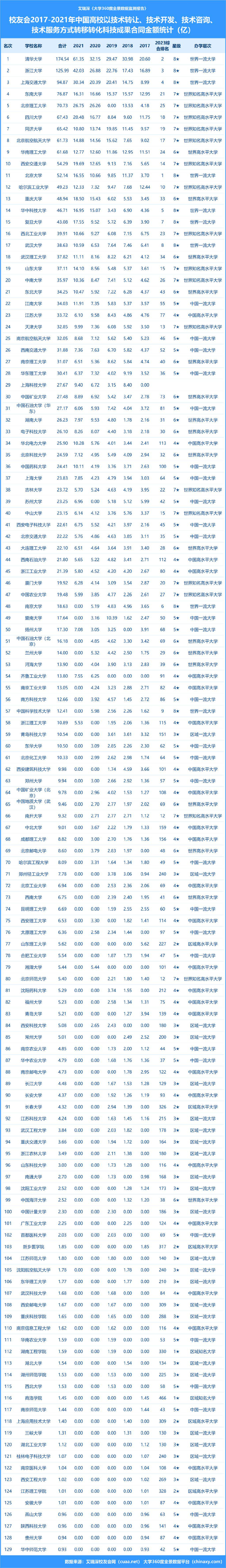 校友会2023中国大学科技成果转化金额排名,清华大学174.