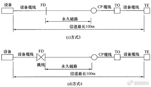 1)配线子系统信道应由永久链路的水平缆线和设备缆线组成,可包括跳线