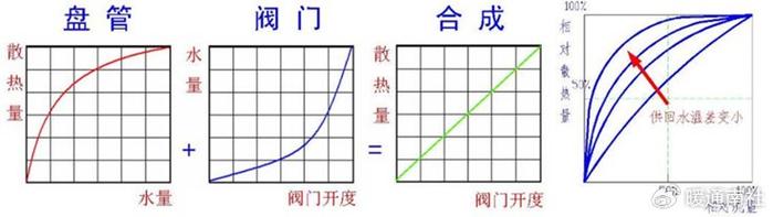 供暖系統水力平衡閥的選用