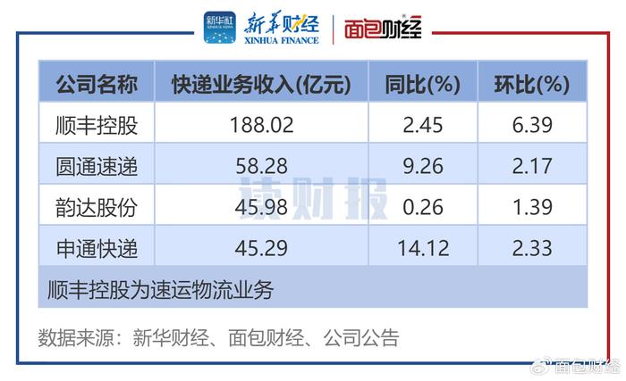 【读财报】快递公司11月经营数据：业务收入同比环比普增