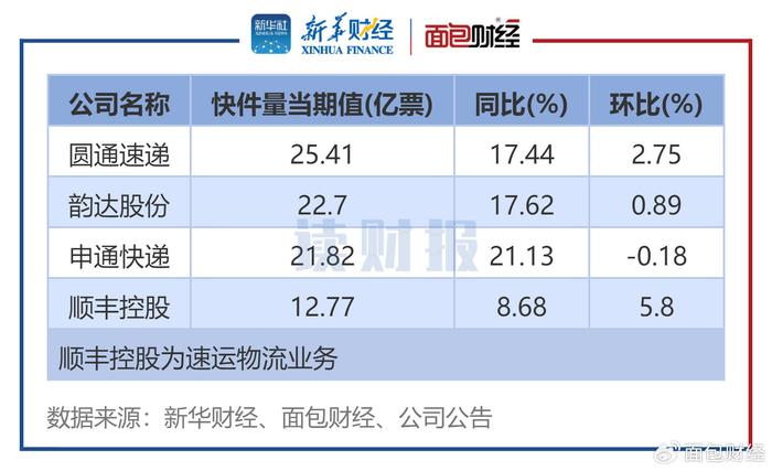 【读财报】快递公司11月经营数据：业务收入同比环比普增  第3张