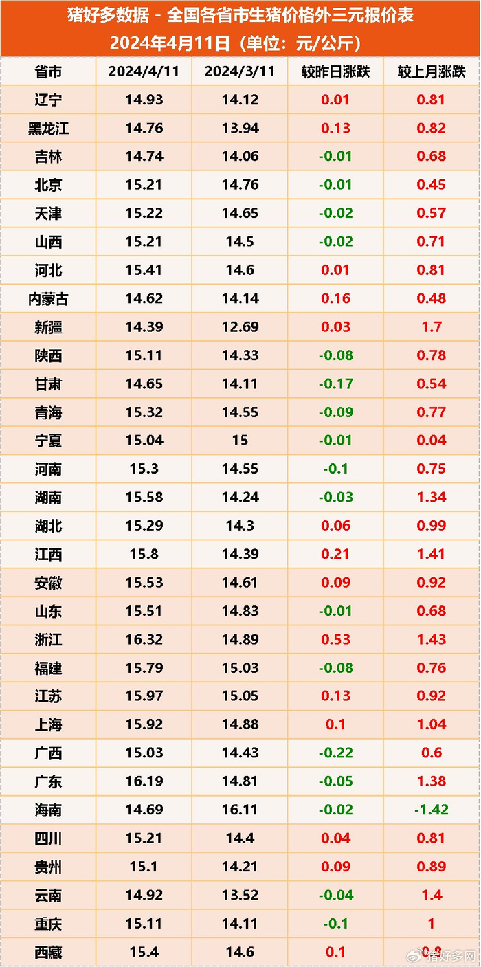 整体来看,今日全国生猪价格整体保持微调,但局地调整幅度偏大,例如