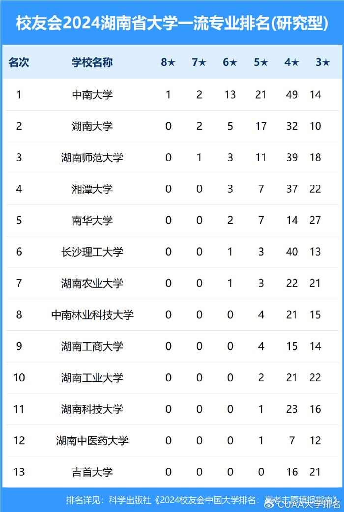 长沙理工大学专业排名(长沙理工大学哪个专业好)