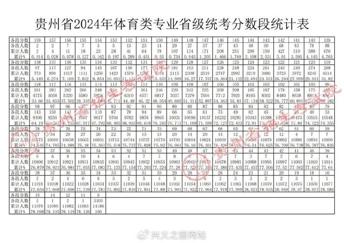 贵州2024年普通高校招生体育类专业录取控制分数线已划定