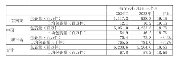 极兔速递年内股价暴跌，东南亚市场竞争加剧，“低端”标签难撕  第2张